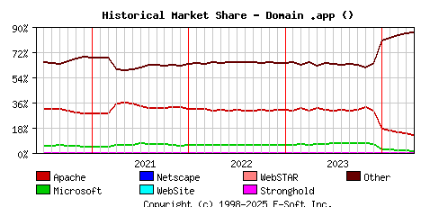 May 1st, 2024 Historical Market Share Graph