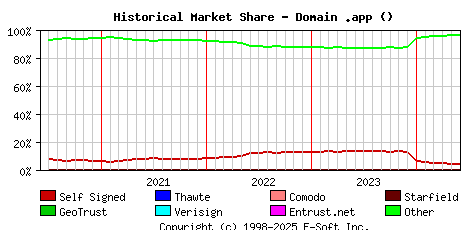 June 1st 2024 Historical Market Share Graph