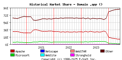 June 1st, 2024 Historical Market Share Graph