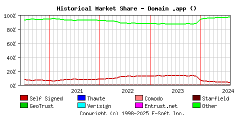 August 1st 2024 Historical Market Share Graph