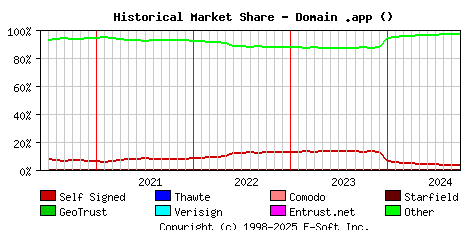 October 1st 2024 Historical Market Share Graph