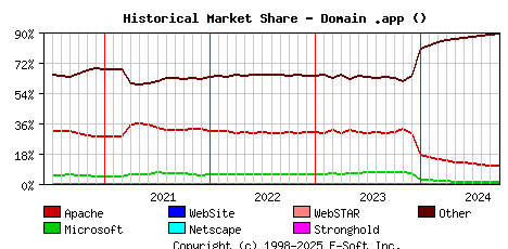 October 1st, 2024 Historical Market Share Graph