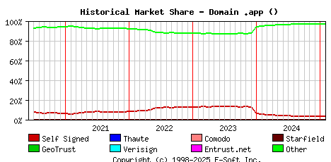 February 1st 2025 Historical Market Share Graph