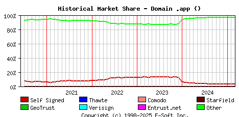 March 1st 2025 Historical Market Share Graph