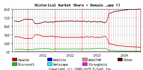 March 1st, 2025 Historical Market Share Graph