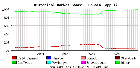 June 1st 2025 Historical Market Share Graph