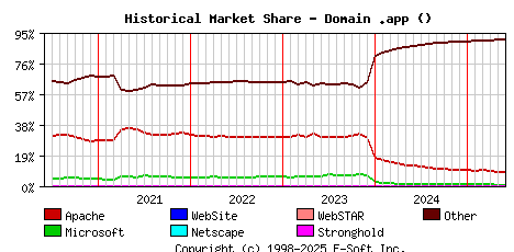 June 1st, 2025 Historical Market Share Graph