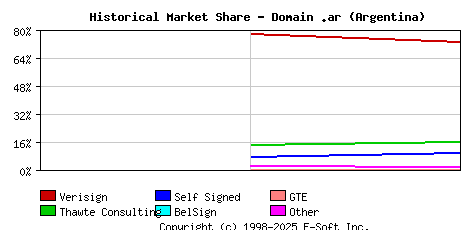November 1st 1998 Historical Market Share Graph