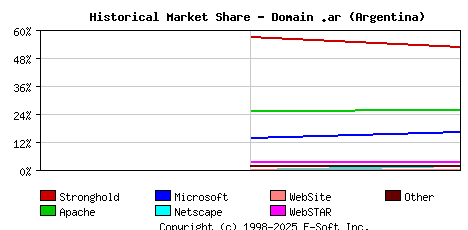 November 1st, 1998 Historical Market Share Graph