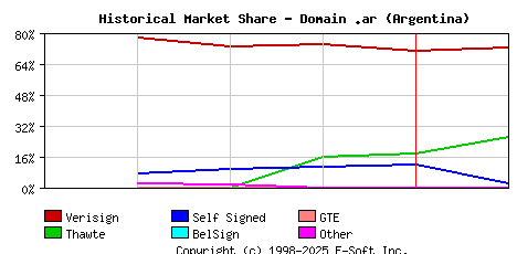 February 1st 1999 Historical Market Share Graph