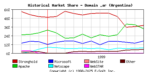 December 1st, 1999 Historical Market Share Graph
