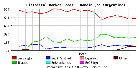 March 1st 2000 Historical Market Share Graph