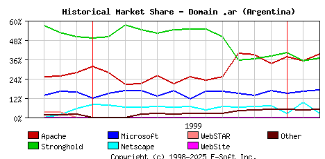 March 1st, 2000 Historical Market Share Graph