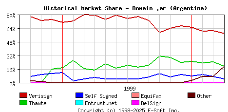 April 1st 2000 Historical Market Share Graph
