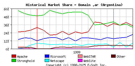 April 1st, 2000 Historical Market Share Graph