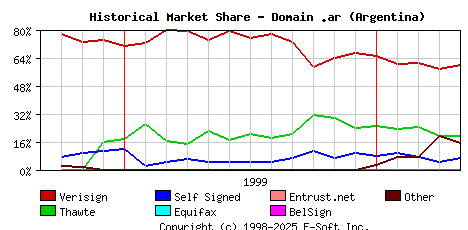 May 1st 2000 Historical Market Share Graph
