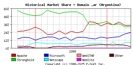 May 1st, 2000 Historical Market Share Graph