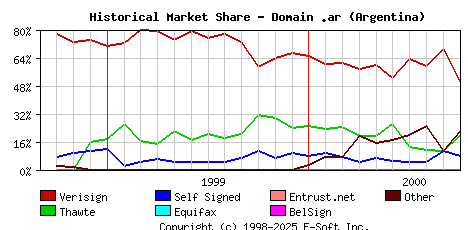 October 1st 2000 Historical Market Share Graph