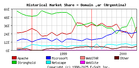 October 1st, 2000 Historical Market Share Graph