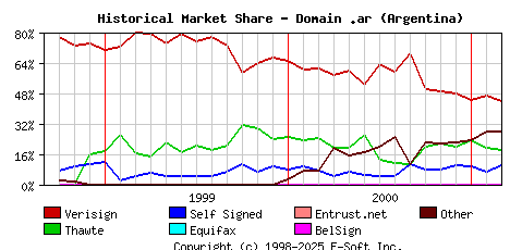 March 1st 2001 Historical Market Share Graph