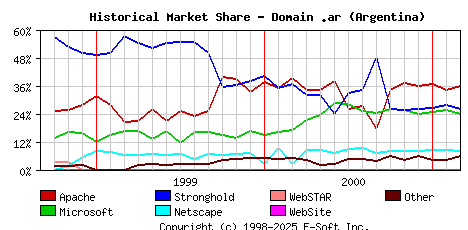 March 1st, 2001 Historical Market Share Graph