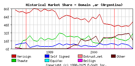 June 1st 2001 Historical Market Share Graph