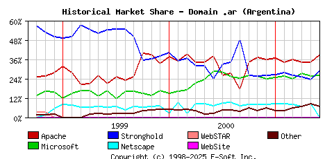 June 1st, 2001 Historical Market Share Graph