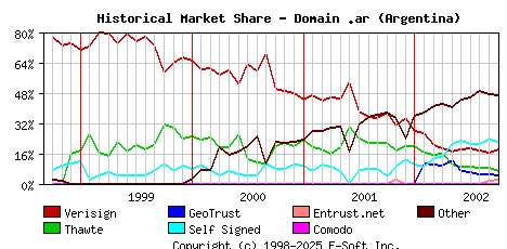 October 1st 2002 Historical Market Share Graph