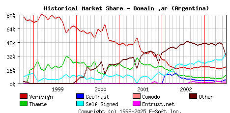 July 1st 2003 Historical Market Share Graph