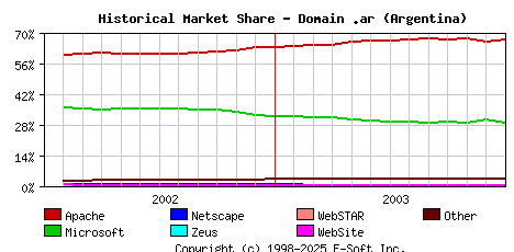 January 1st, 2004 Historical Market Share Graph