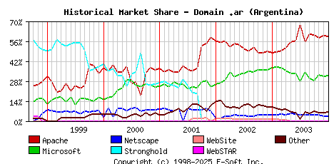 January 1st, 2004 Historical Market Share Graph