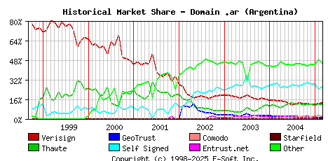 March 1st 2005 Historical Market Share Graph