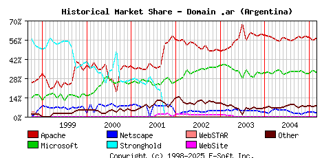 March 1st, 2005 Historical Market Share Graph