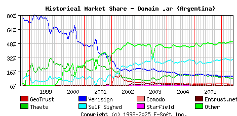 June 1st 2006 Historical Market Share Graph