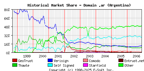 December 1st 2006 Historical Market Share Graph