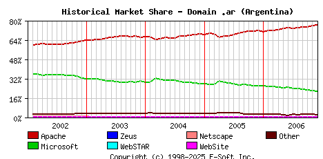 December 1st, 2006 Historical Market Share Graph