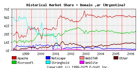 December 1st, 2006 Historical Market Share Graph