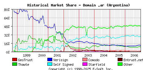 January 1st 2007 Historical Market Share Graph