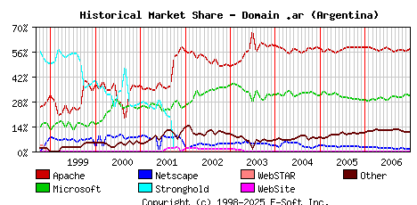 January 1st, 2007 Historical Market Share Graph