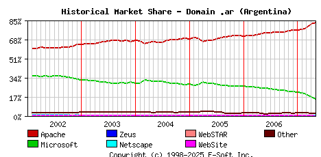 May 1st, 2007 Historical Market Share Graph
