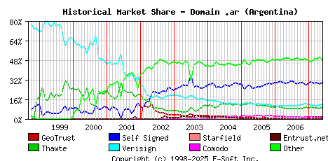 June 1st 2007 Historical Market Share Graph