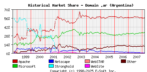 March 1st, 2008 Historical Market Share Graph