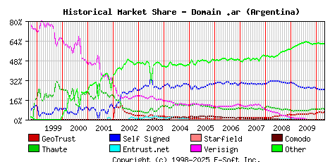 May 1st 2010 Historical Market Share Graph