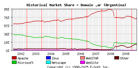 May 1st, 2010 Historical Market Share Graph