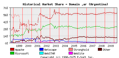 May 1st, 2010 Historical Market Share Graph