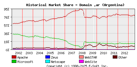 August 1st, 2013 Historical Market Share Graph