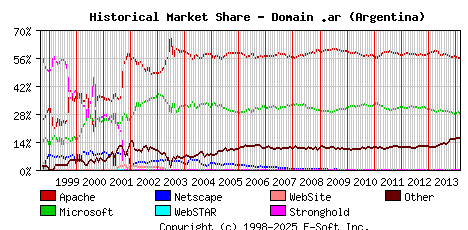 March 1st, 2014 Historical Market Share Graph