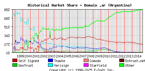 May 1st 2015 Historical Market Share Graph
