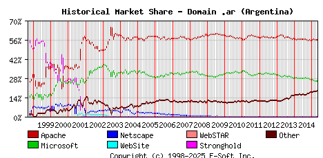 May 1st, 2015 Historical Market Share Graph