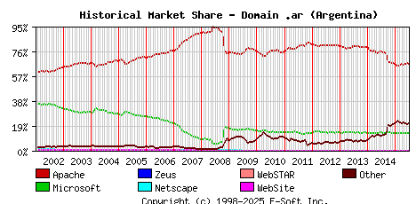 July 1st, 2015 Historical Market Share Graph